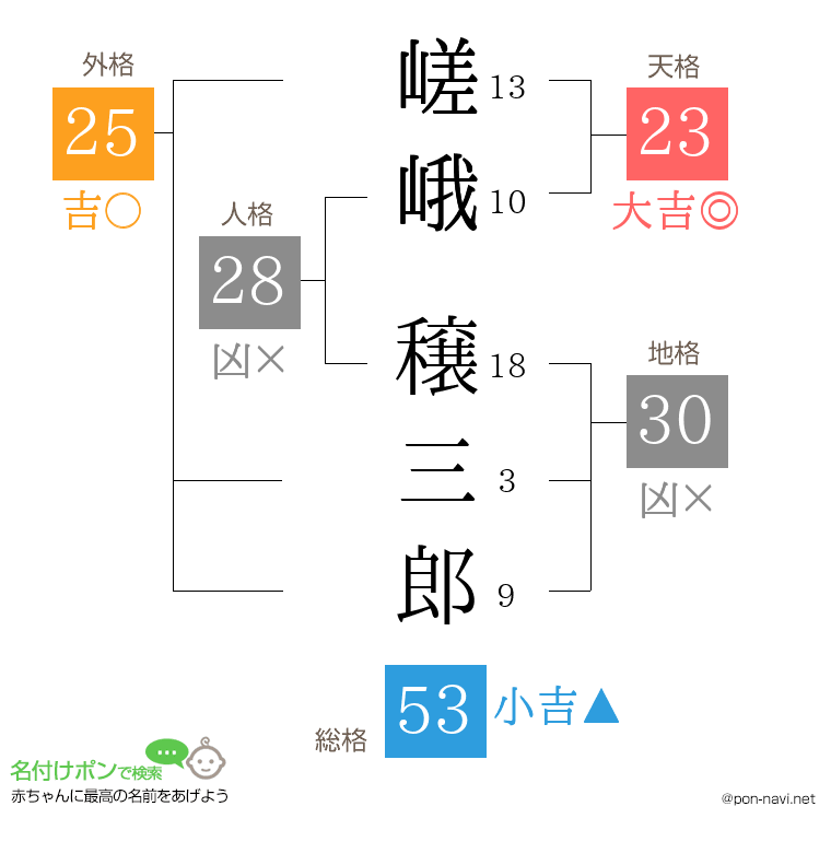 嵯峨 穣三郎さんの姓名判断結果