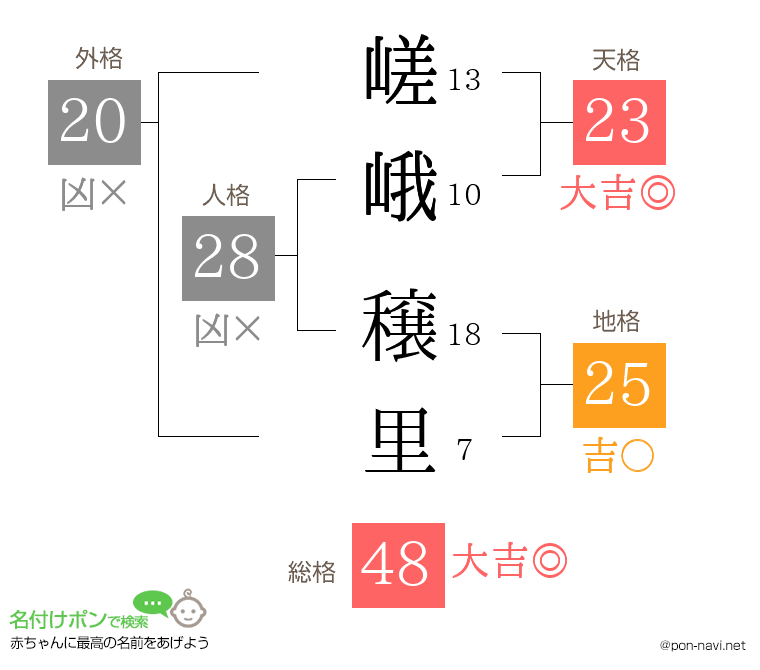 嵯峨 穣里さんの姓名判断結果