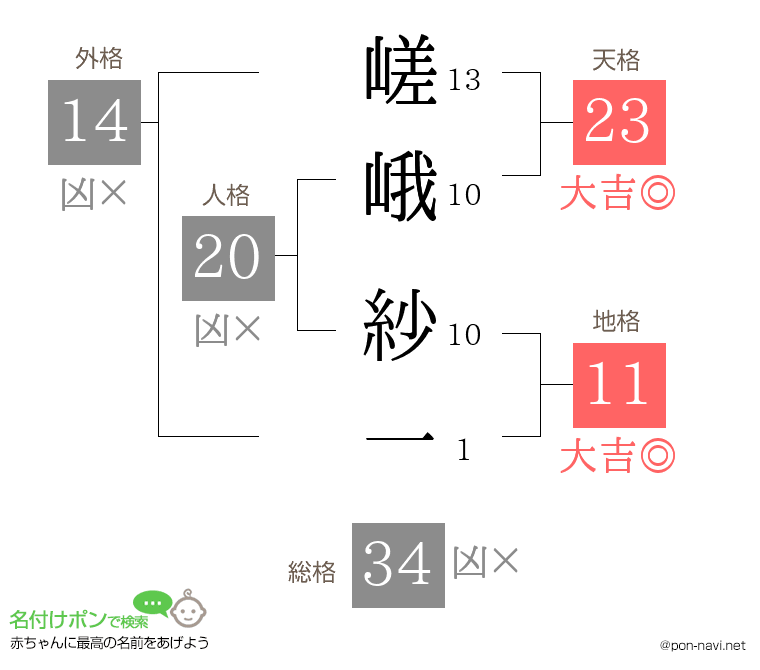 嵯峨 紗一さんの姓名判断結果