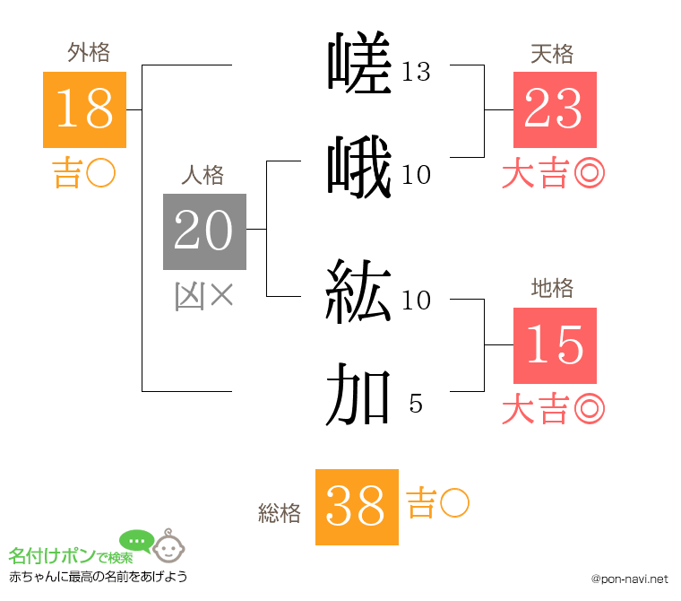 嵯峨 紘加さんの姓名判断結果