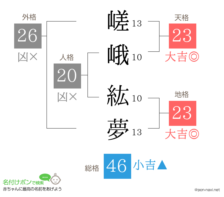 嵯峨 紘夢さんの姓名判断結果