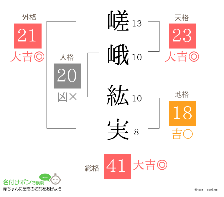 嵯峨 紘実さんの姓名判断結果