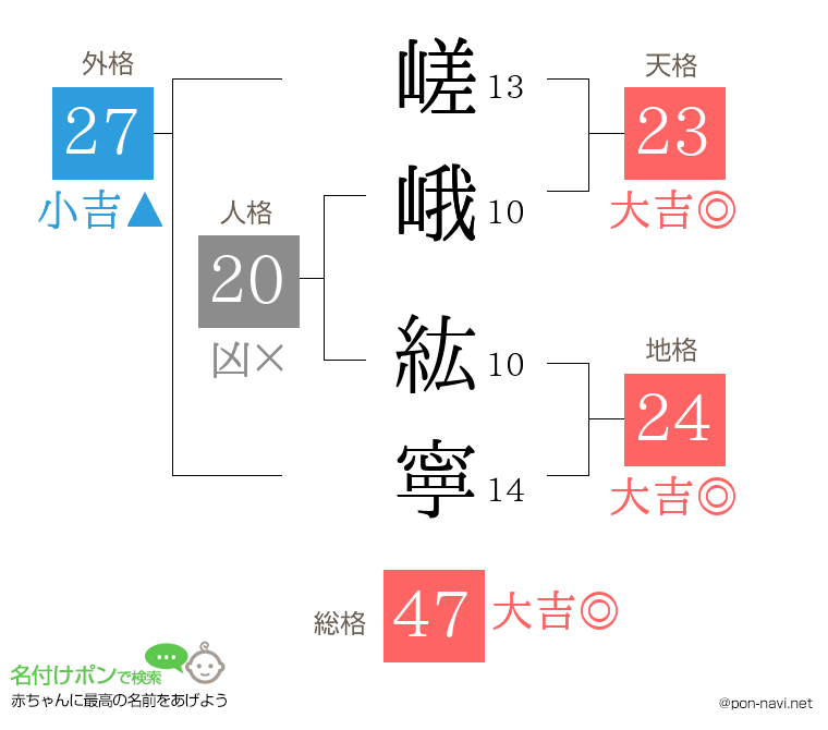 嵯峨 紘寧さんの姓名判断結果