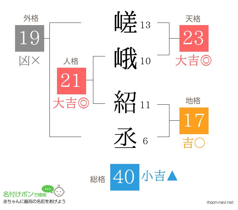 嵯峨 紹丞さんの姓名判断結果