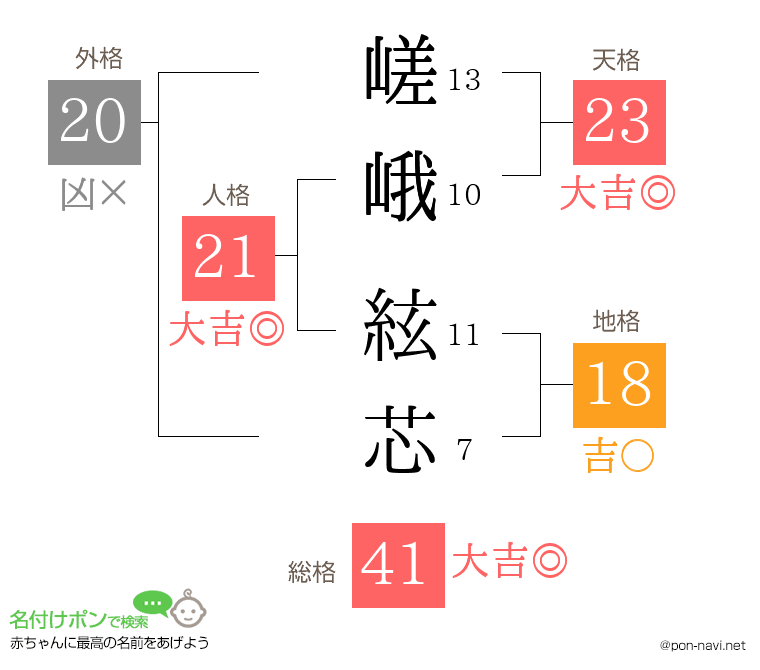 嵯峨 絃芯さんの姓名判断結果