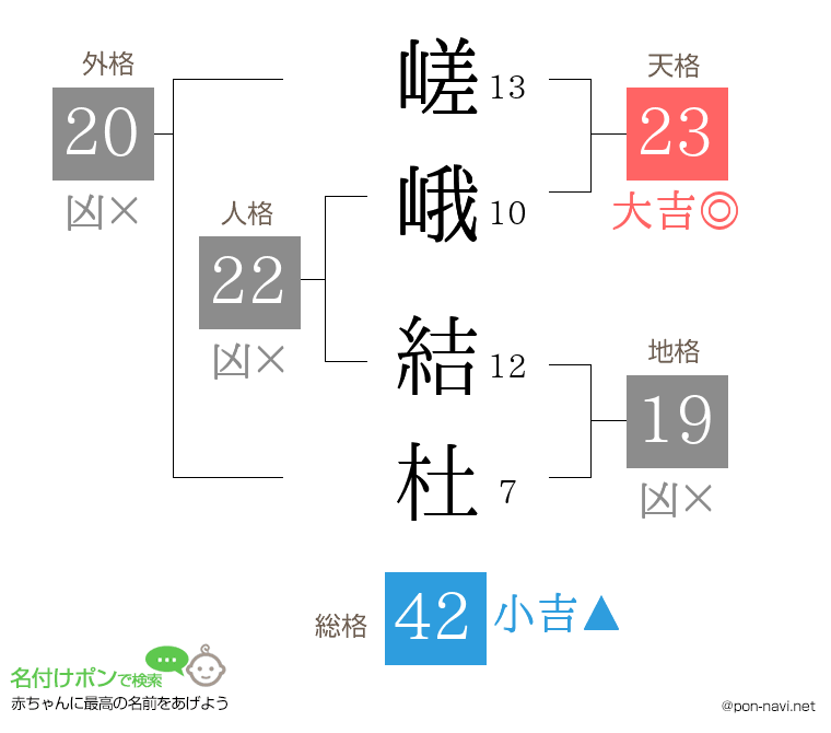 嵯峨 結杜さんの姓名判断結果