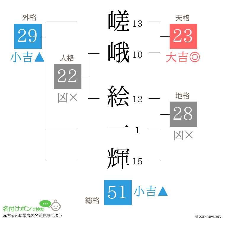 嵯峨 絵一輝さんの姓名判断結果