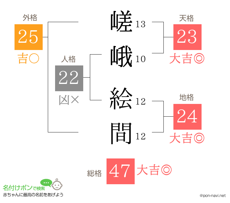 嵯峨 絵間さんの姓名判断結果