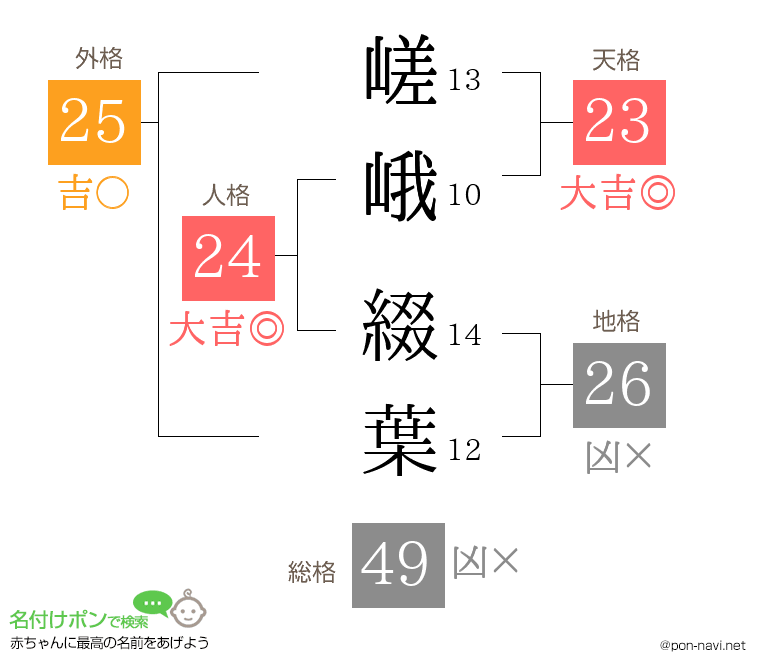 嵯峨 綴葉さんの姓名判断結果