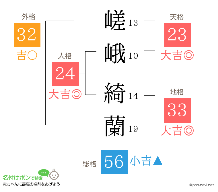 嵯峨 綺蘭さんの姓名判断結果