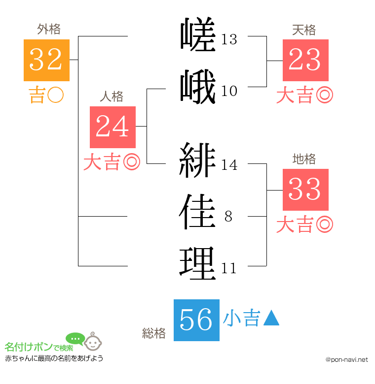嵯峨 緋佳理さんの姓名判断結果