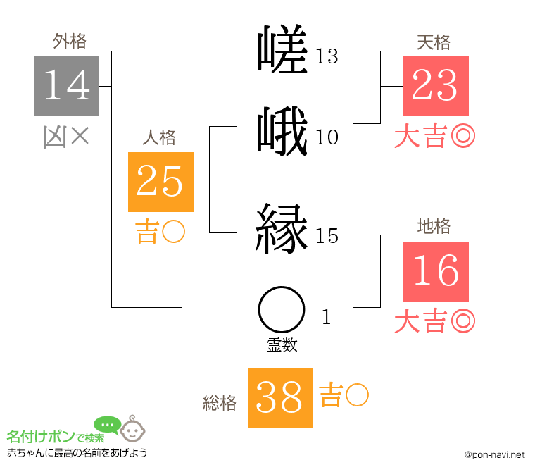 嵯峨 縁さんの姓名判断結果