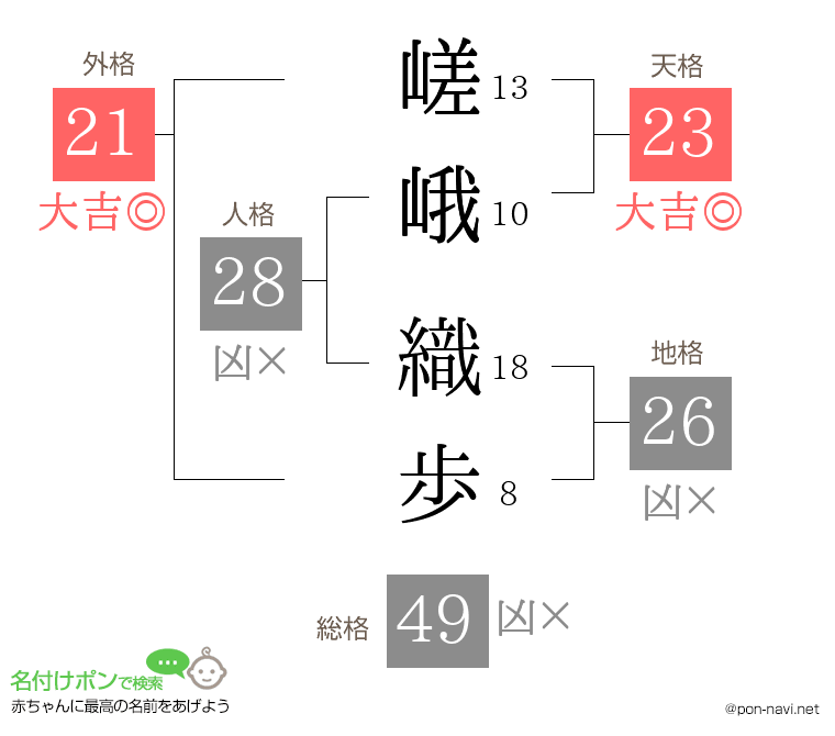 嵯峨 織歩さんの姓名判断結果
