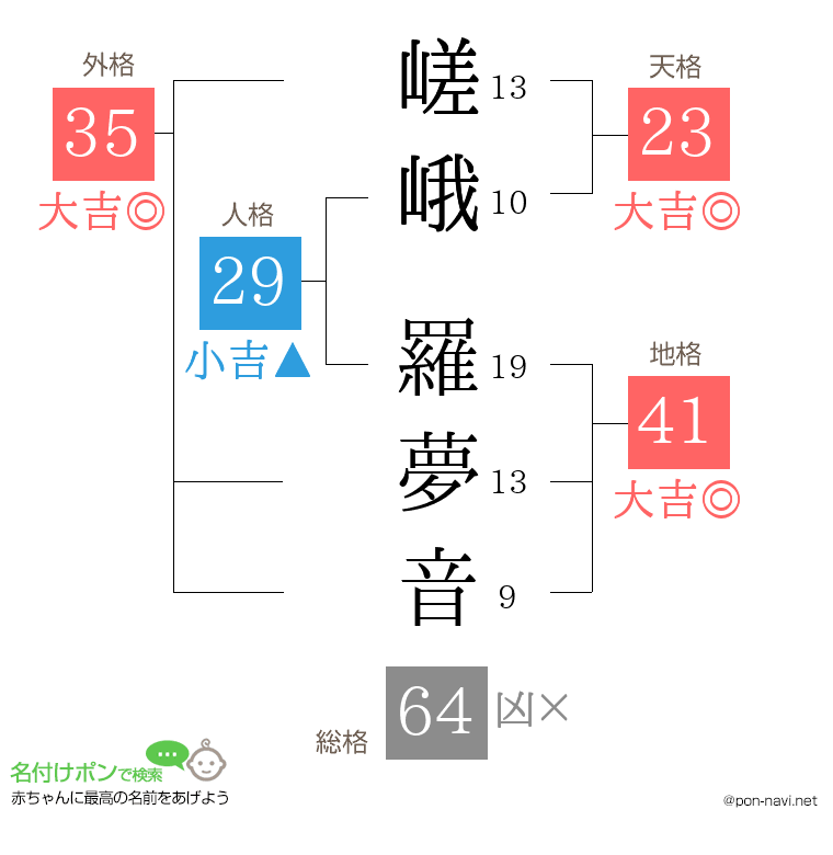 嵯峨 羅夢音さんの姓名判断結果
