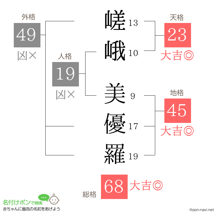嵯峨 美優羅さんの姓名判断結果