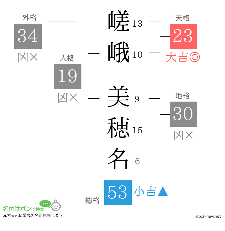 嵯峨 美穂名さんの姓名判断結果