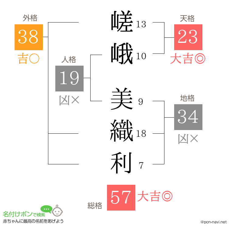 嵯峨 美織利さんの姓名判断結果