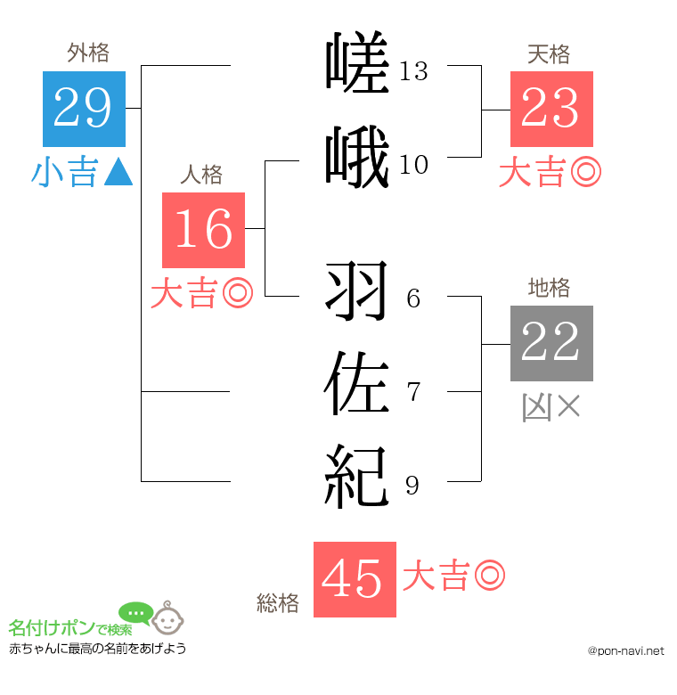 嵯峨 羽佐紀さんの姓名判断結果