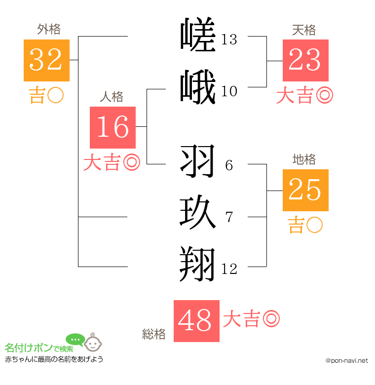 嵯峨 羽玖翔さんの姓名判断結果