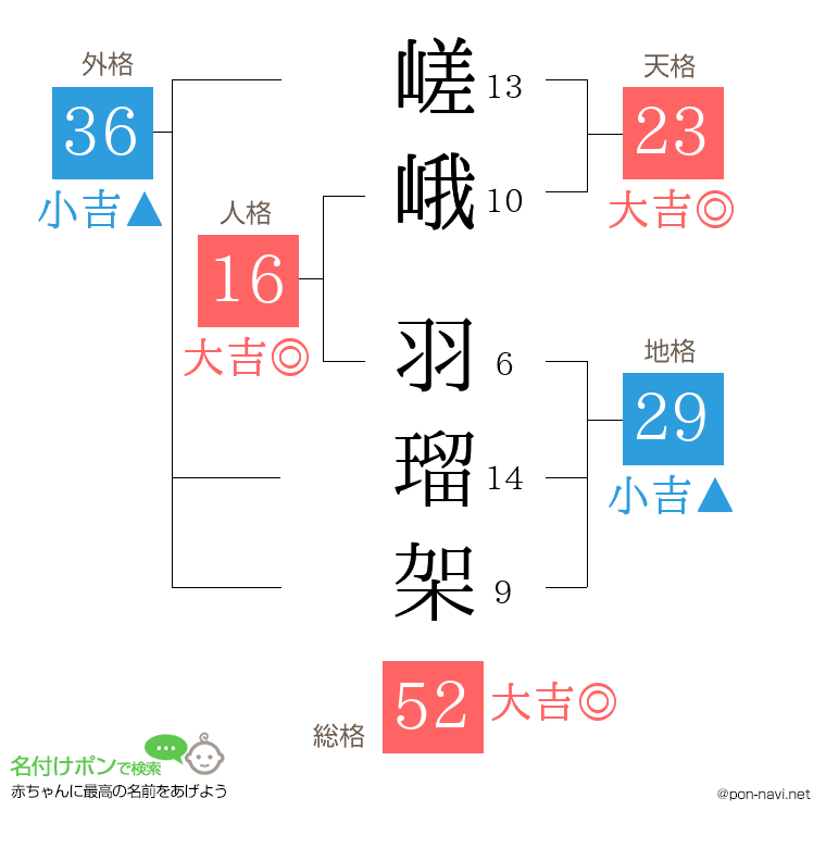 嵯峨 羽瑠架さんの姓名判断結果