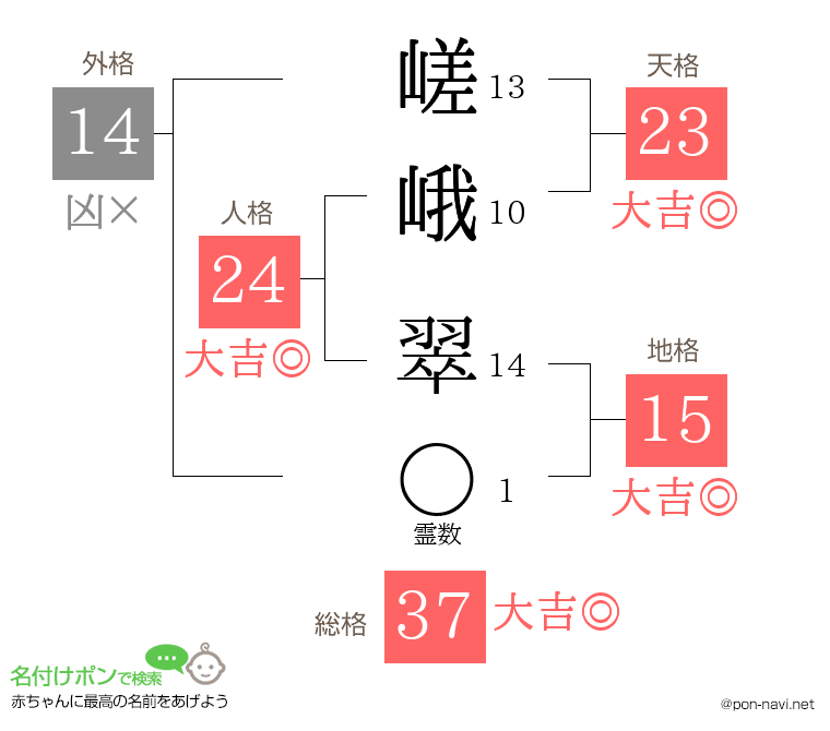 嵯峨 翠さんの姓名判断結果