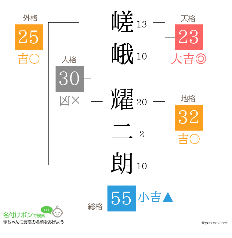 嵯峨 耀二朗さんの姓名判断結果