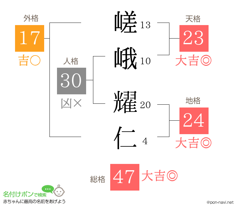 嵯峨 耀仁さんの姓名判断結果