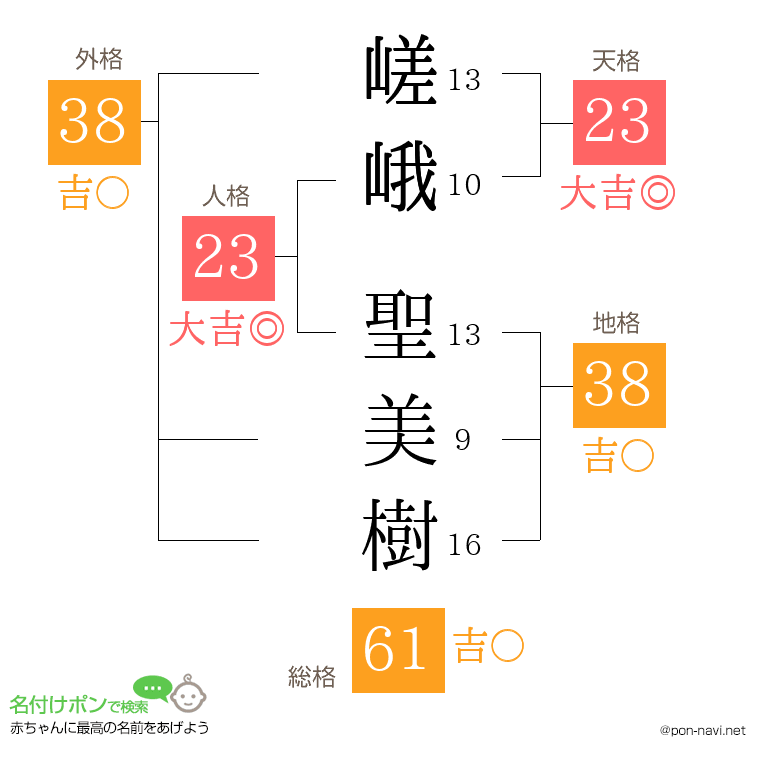 嵯峨 聖美樹さんの姓名判断結果