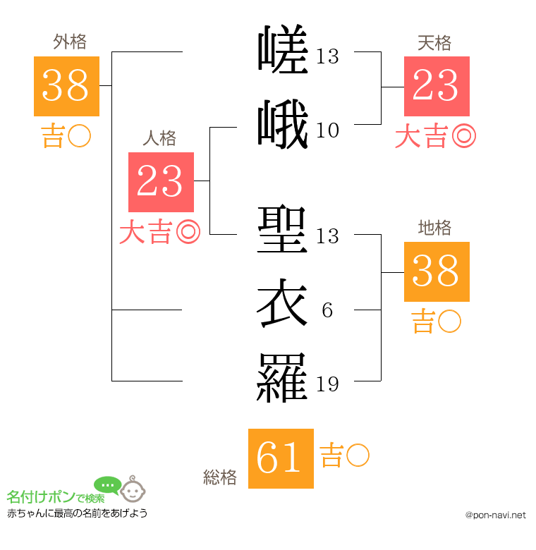 嵯峨 聖衣羅さんの姓名判断結果