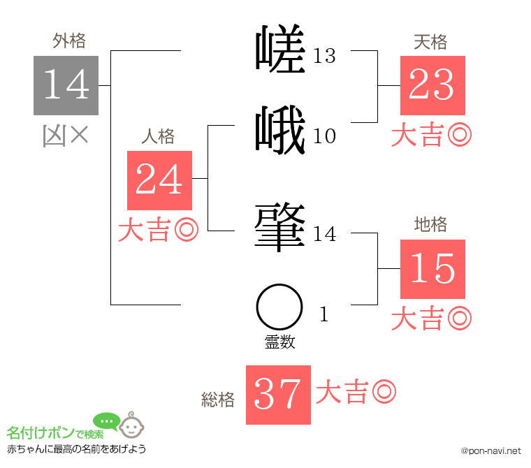 嵯峨 肇さんの姓名判断結果