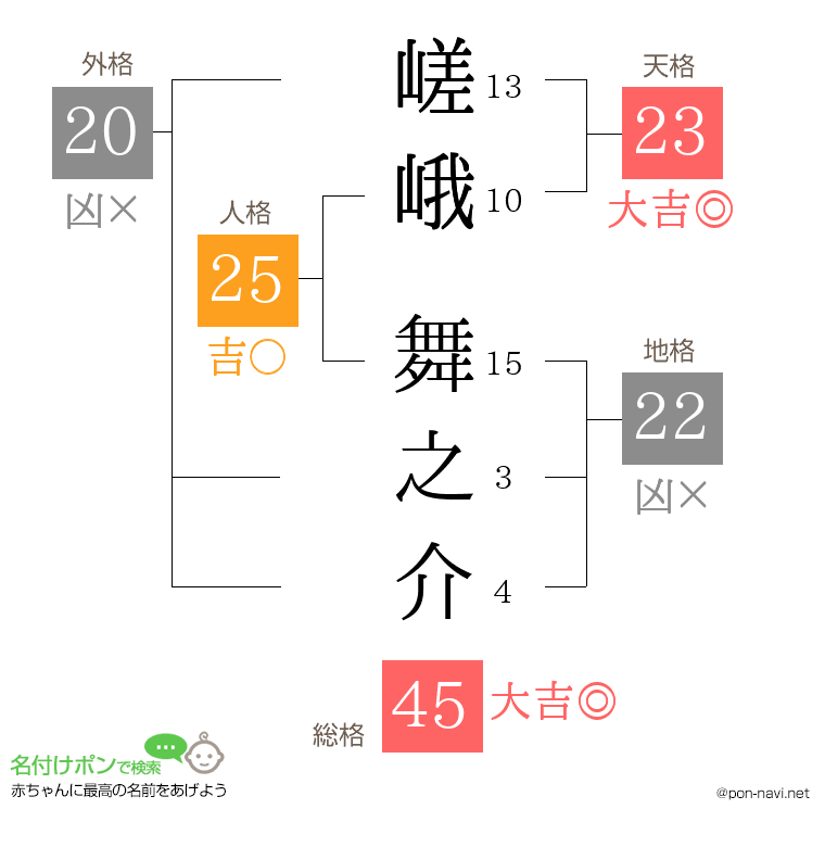嵯峨 舞之介さんの姓名判断結果