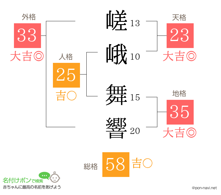 嵯峨 舞響さんの姓名判断結果
