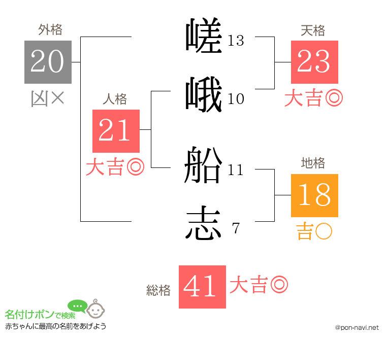 嵯峨 船志さんの姓名判断結果