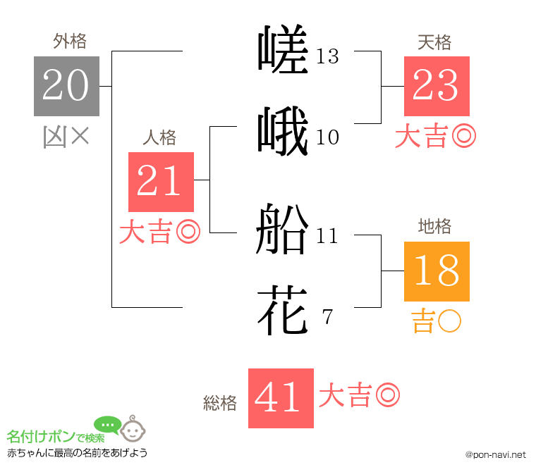 嵯峨 船花さんの姓名判断結果