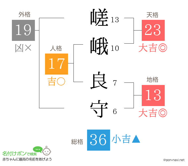 嵯峨 良守さんの姓名判断結果