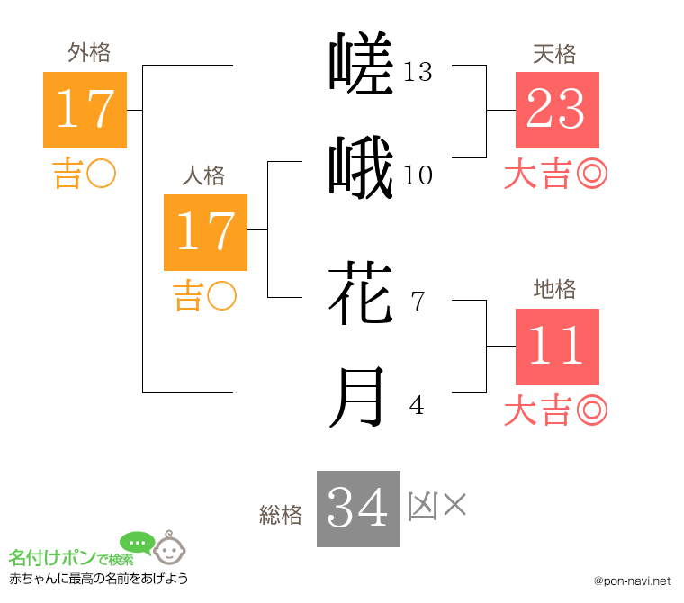 嵯峨 花月さんの姓名判断結果