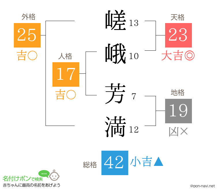 嵯峨 芳満さんの姓名判断結果