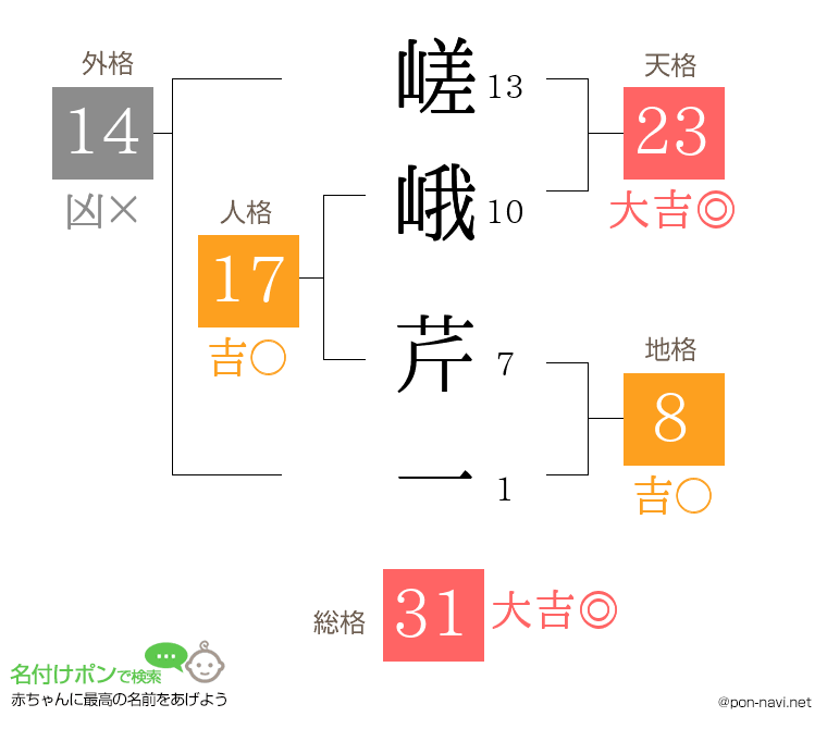 嵯峨 芹一さんの姓名判断結果