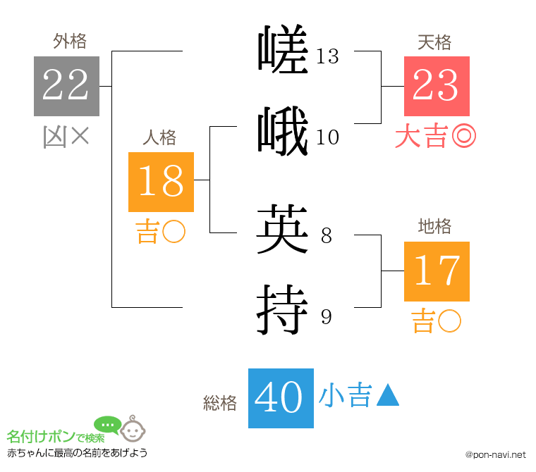 嵯峨 英持さんの姓名判断結果