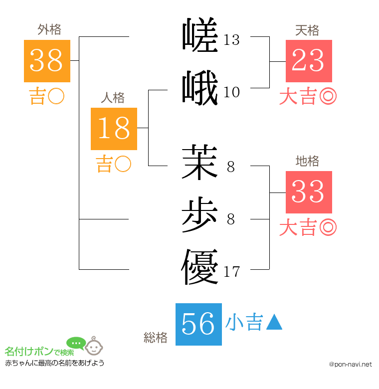 嵯峨 茉歩優さんの姓名判断結果