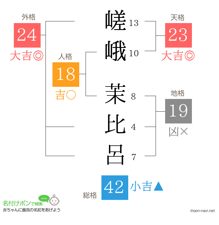 嵯峨 茉比呂さんの姓名判断結果