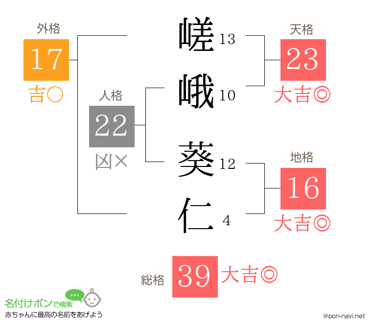 嵯峨 葵仁さんの姓名判断結果