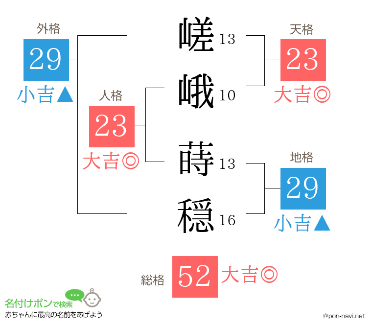 嵯峨 蒔穏さんの姓名判断結果