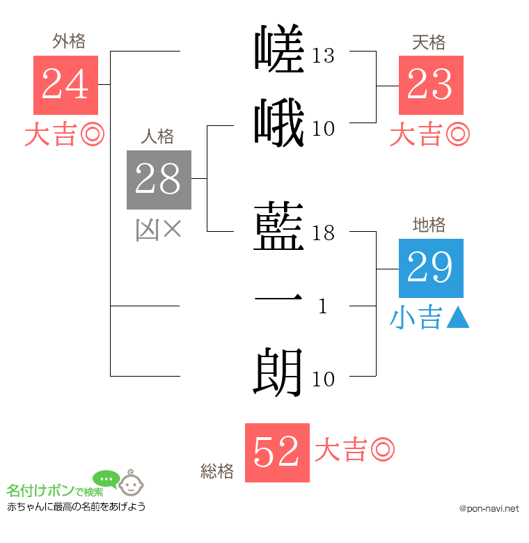 嵯峨 藍一朗さんの姓名判断結果