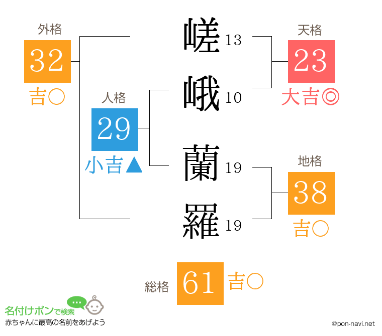 嵯峨 蘭羅さんの姓名判断結果