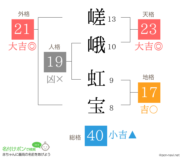 嵯峨 虹宝さんの姓名判断結果