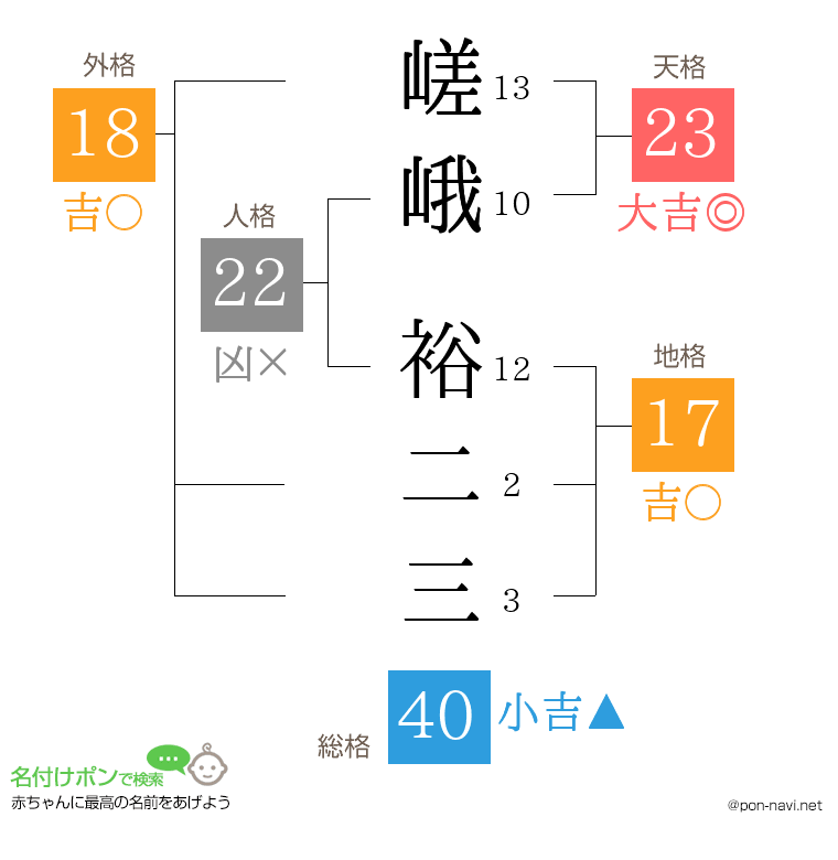 嵯峨 裕二三さんの姓名判断結果