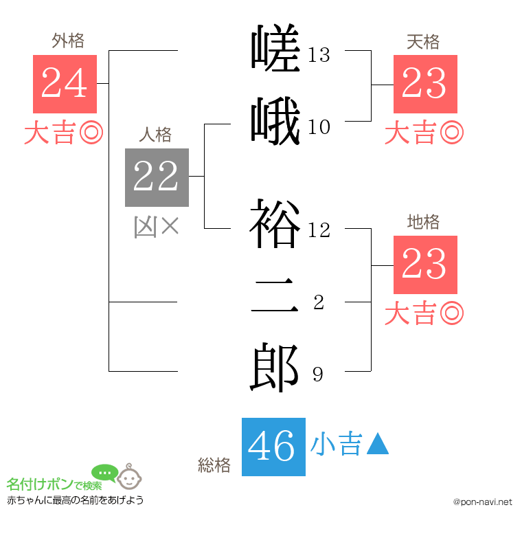 嵯峨 裕二郎さんの姓名判断結果