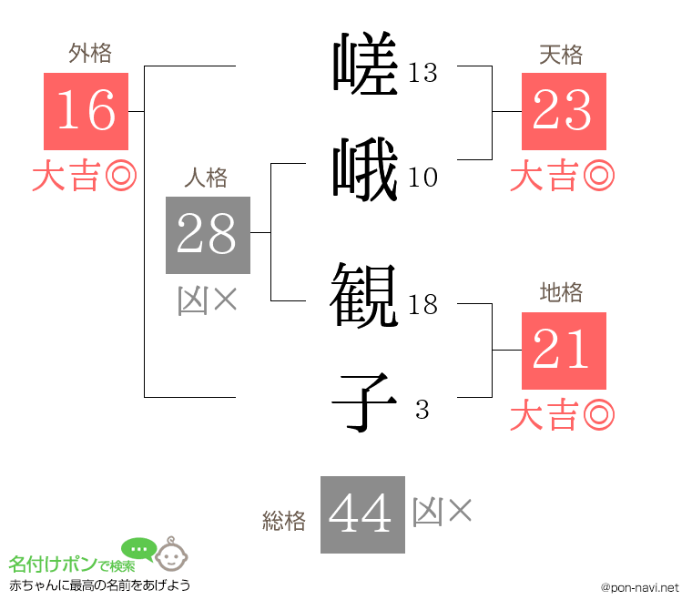 嵯峨 観子さんの姓名判断結果