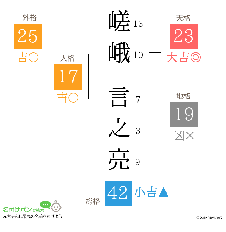 嵯峨 言之亮さんの姓名判断結果